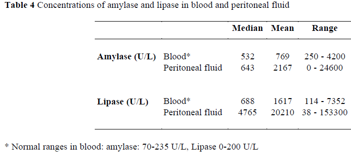 Early Prediction In Acute Pancreatitis The Contribution Of Amylase And Lipase Levels In Peritoneal Fluid Insight Medical Publishing