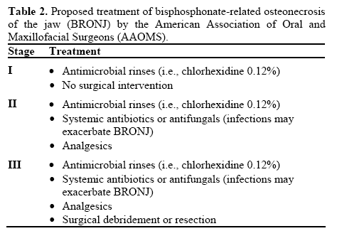 Management Of Bisphosphonate Related Osteonecrosis Of The Jaw Insight Medical Publishing