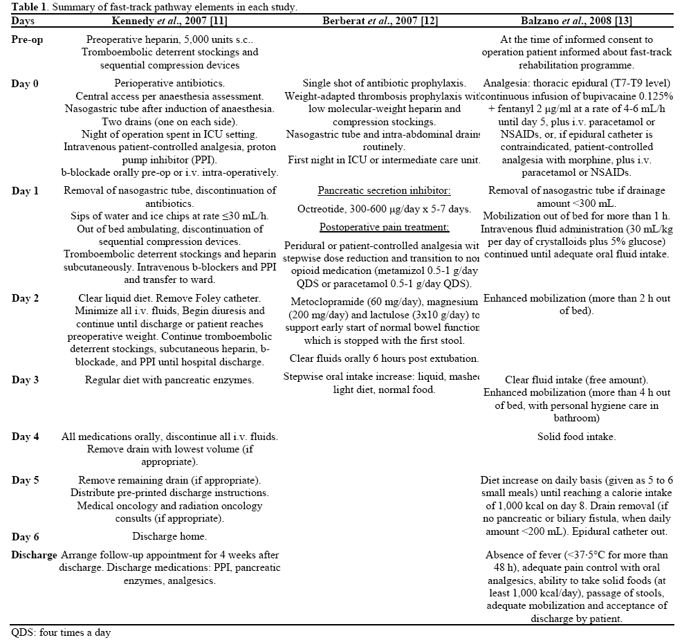 Current Status Of Fast Track Recovery Pathways In Pancreatic