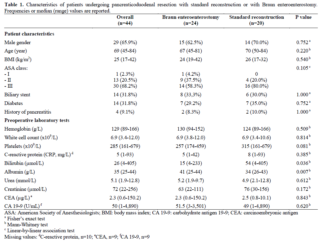 Reduction in Delayed Gastric Emptying Following Non-Pylorus Preserving ...