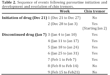 Chin Tremors Associated With Paroxetine In A Patient With Pancreatic Adenocarcinoma Insight Medical Publishing