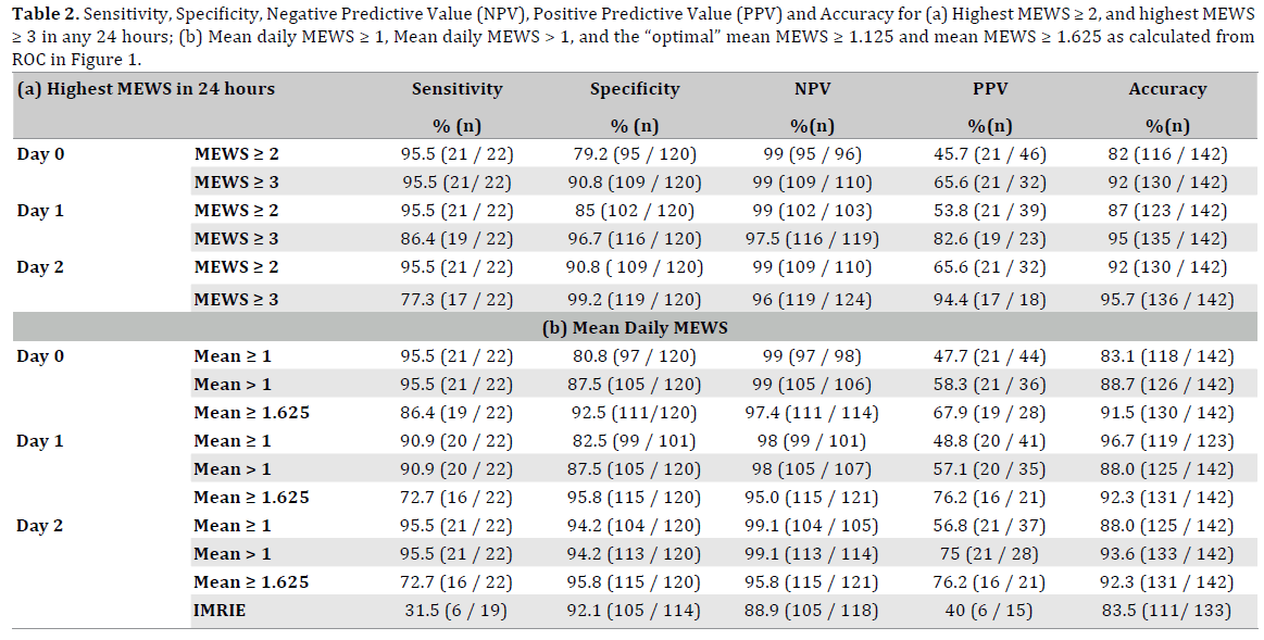 Ews Score Chart