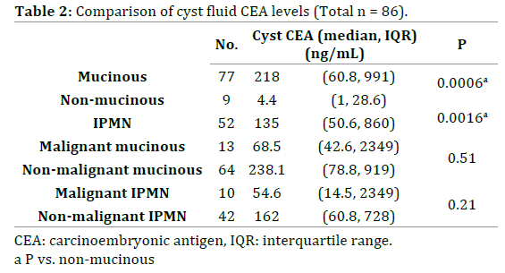 A Lower Cyst Fluid Cea Cut Off Increases Diagnostic Accuracy In