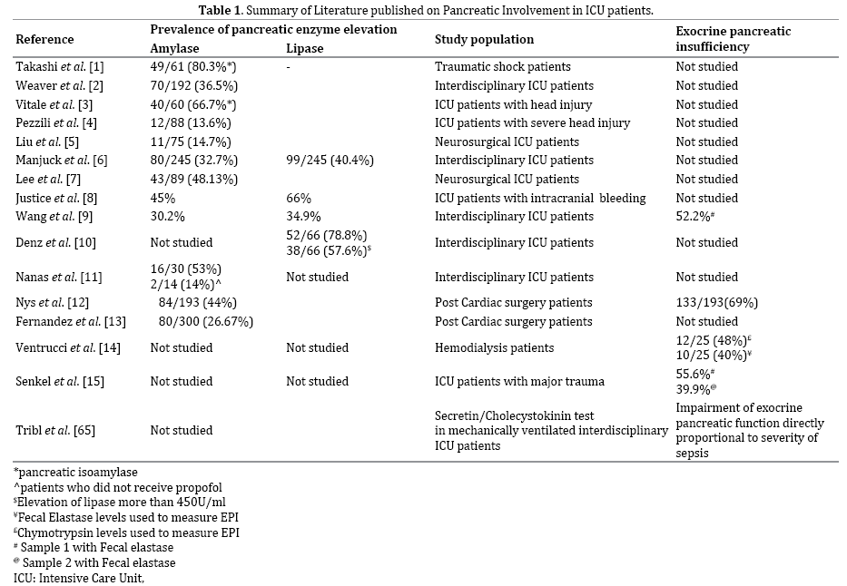 Pancreatic Involvement In Critically Ill Patients Insight Medical Publishing