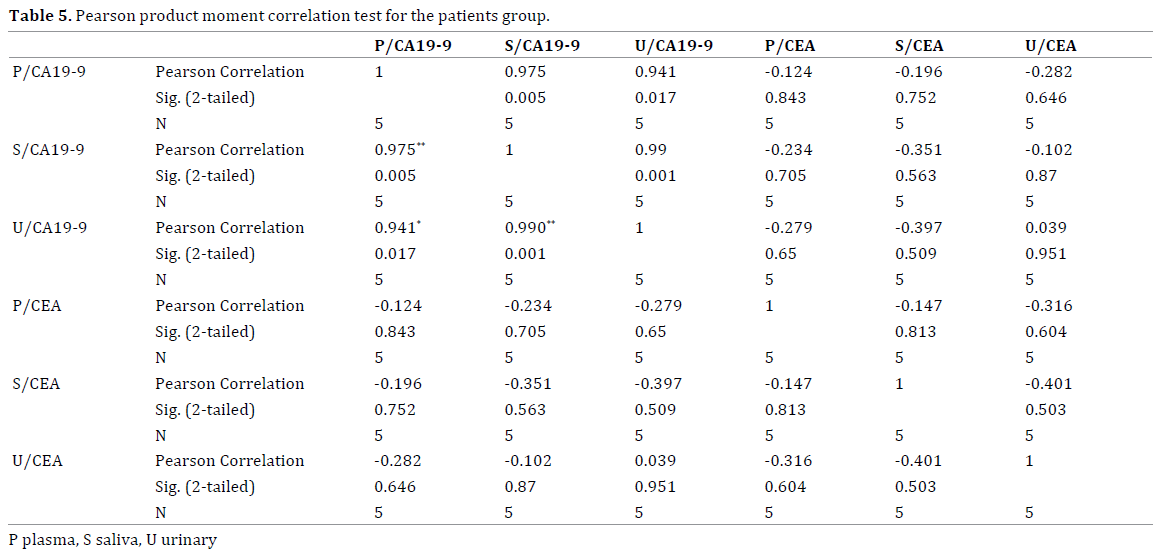 Анализ са 19 9. CA 19-9. CA 19-9 результат <2.5. CA 19-9 онкомаркер. CA 19-9 норма.