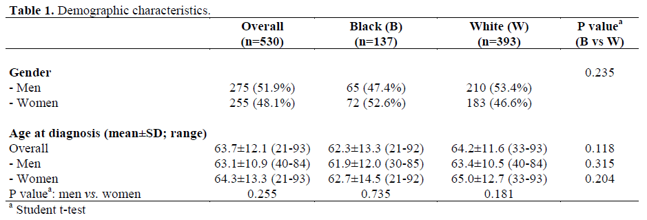 Impact Of Ethnicity On Outcome In Pancreatic Carcinoma Insight Medical Publishing