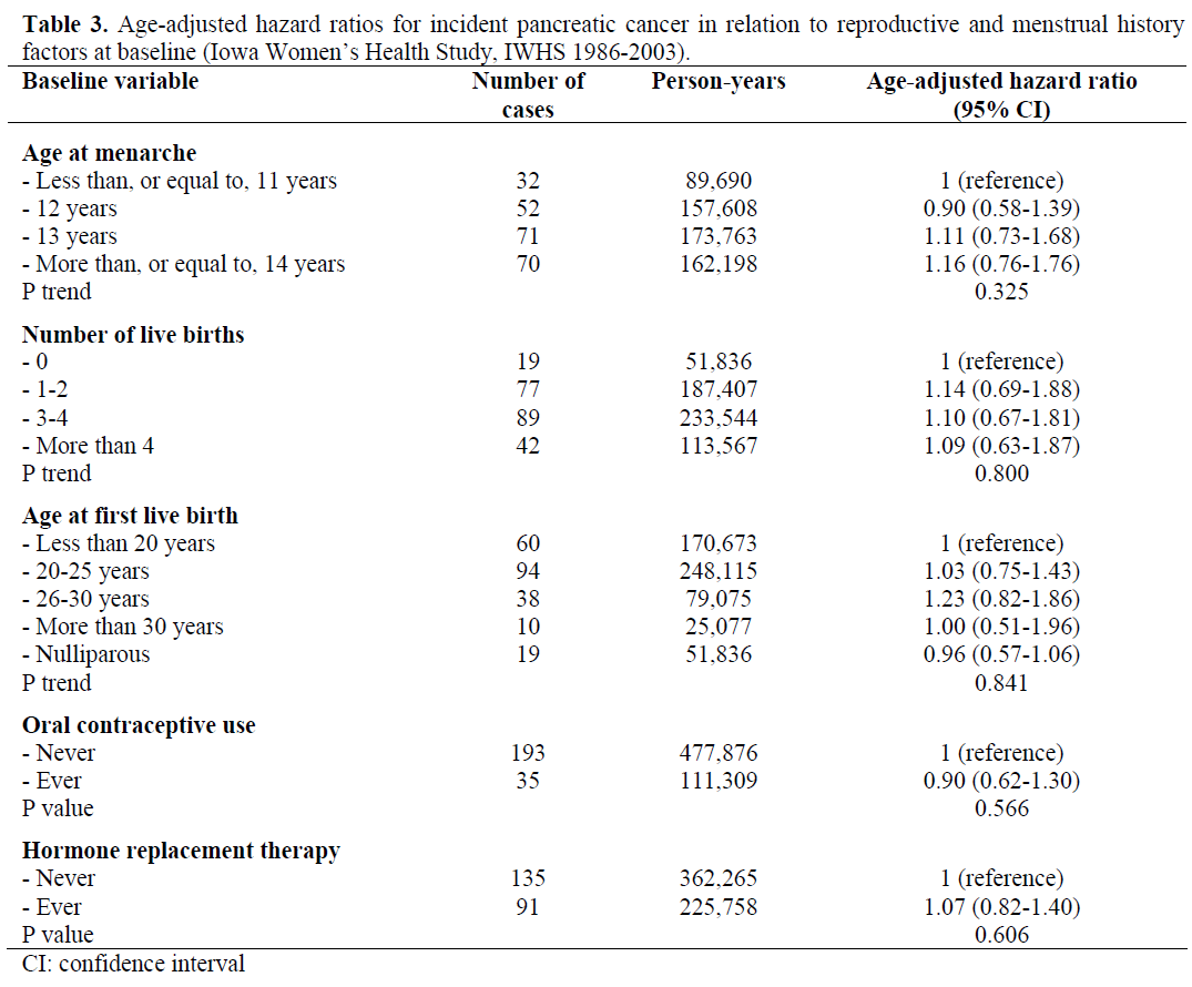 Pancreatic Cancer Incidence In Relation To Female Reproductive