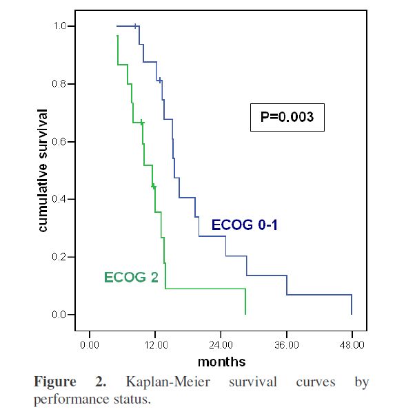 Chemoradiotherapy with Gemcitabine and Continuous 5FU in