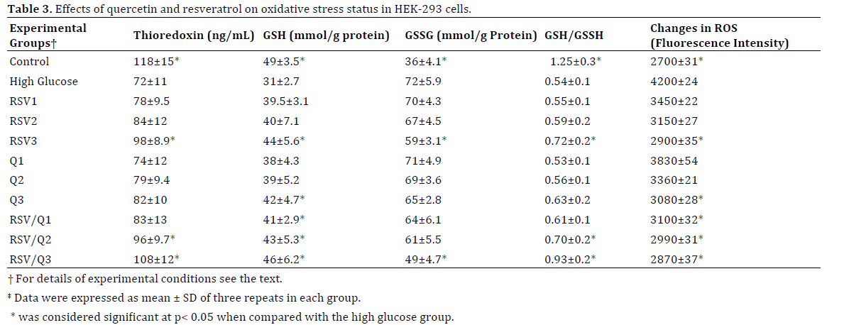 Additive Effects Of Resveratrol And Resveratrol Quercetin In Prevention Of Hyperglycemia Mediated Cell Death Through Downregulation Of Nadph Oxidase And Rage Expression Insight Medical Publishing