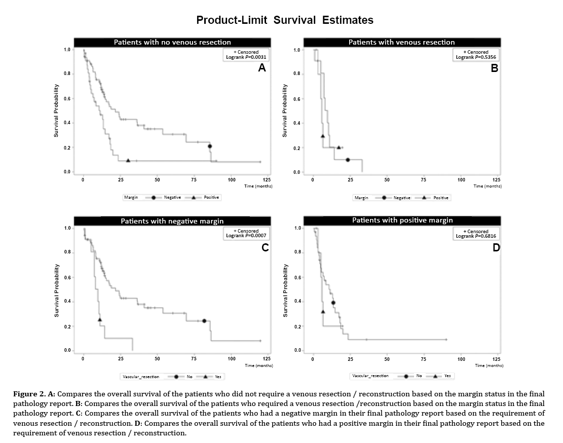 Curative Resection Of Pancreatic Adenocarcinoma With Major - 