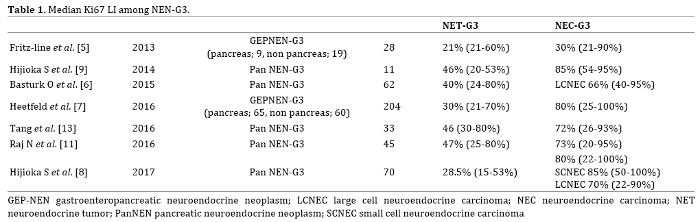 The Diagnosis And Treatment Of Pancreatic Nen G3 A Focus On Clinicopathological Difference Of Net G3 And Nec G3 Insight Medical Publishing