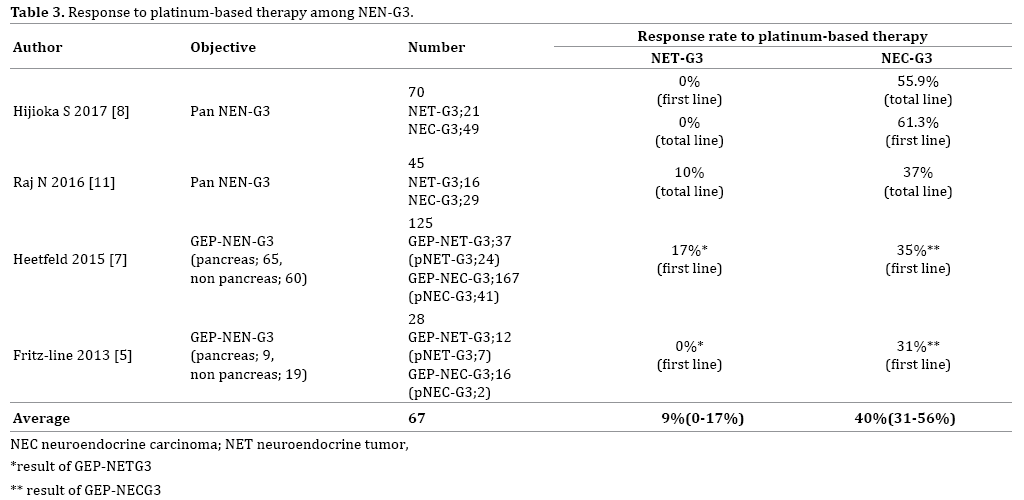 The Diagnosis And Treatment Of Pancreatic Nen G3 A Focus On Clinicopathological Difference Of Net G3 And Nec G3 Insight Medical Publishing